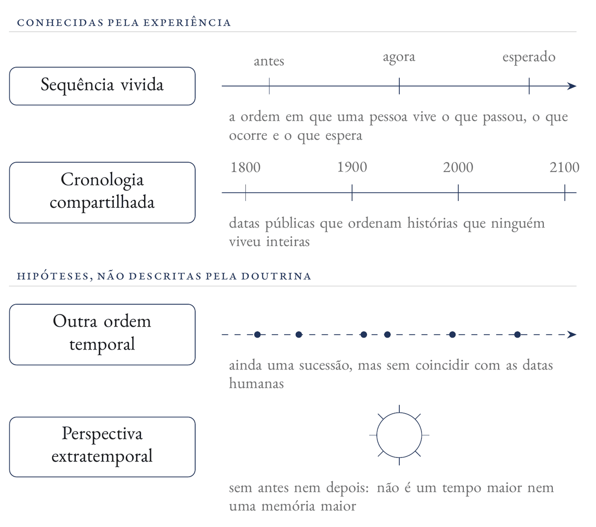 Diagrama em quatro linhas. Conhecidas pela experiência: sequência vivida (seta com as marcas antes, agora, esperado) e cronologia compartilhada (linha com as datas 1800, 1900, 2000, 2100). Hipóteses não descritas pela doutrina: outra ordem temporal (seta tracejada com pontos sem datas) e perspectiva extratemporal (círculo com traços radiais, sem antes nem depois).