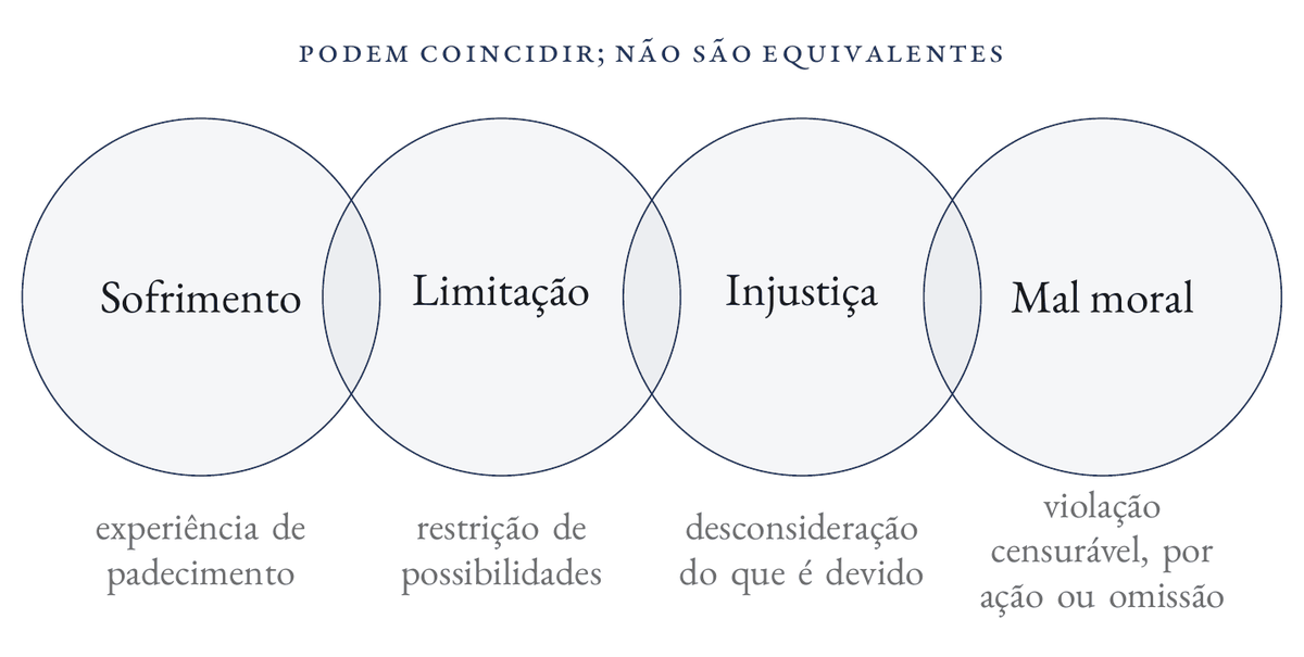 Quatro círculos em fila, cada um sobreposto ao vizinho: sofrimento (experiência de padecimento), limitação (restrição de possibilidades), injustiça (desconsideração do que é devido) e mal moral (violação censurável, por ação ou omissão), sob o título “podem coincidir; não são equivalentes”.