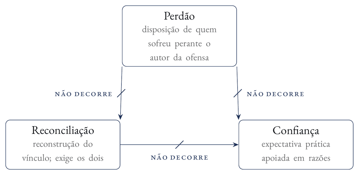 Três caixas em triângulo: perdão (disposição de quem sofreu perante o autor da ofensa), reconciliação (reconstrução do vínculo; exige os dois) e confiança (expectativa prática apoiada em razões), ligadas por setas cortadas com a legenda “não decorre”.